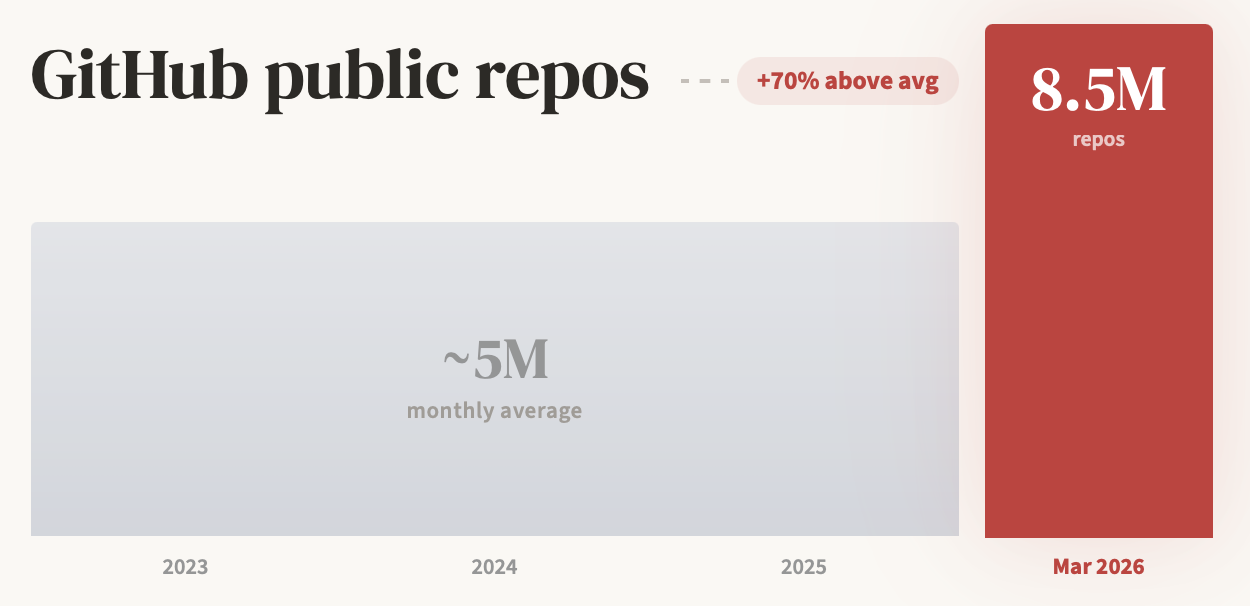 Recent GitHub repos created